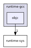 include/runtime-gcc/objc