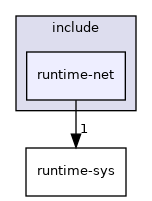 include/runtime-net
