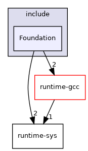 include/Foundation